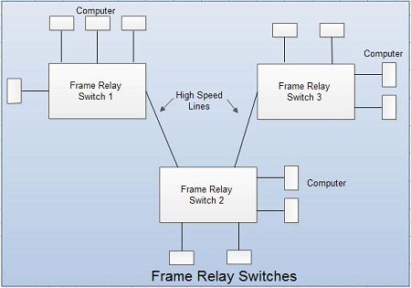 Frame Relay Switches