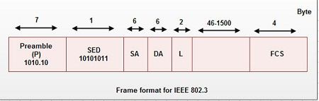 Frame format for IEEE 802.3