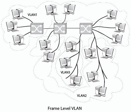 Frame level VLAN