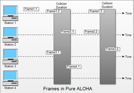 Frames in Pure ALOHA