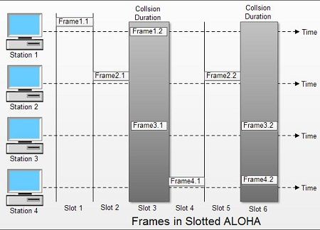 Frames in Slotted ALOHA