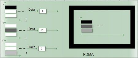Frequency Division Multiple Access (FDMA).
