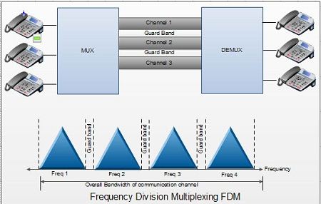 Frequency-Division Multiplexing (FDM) 