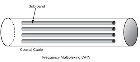 Frequency multiplexing CATV