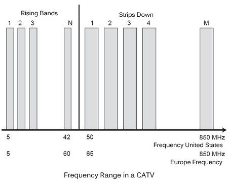 Frequency range in a CATV