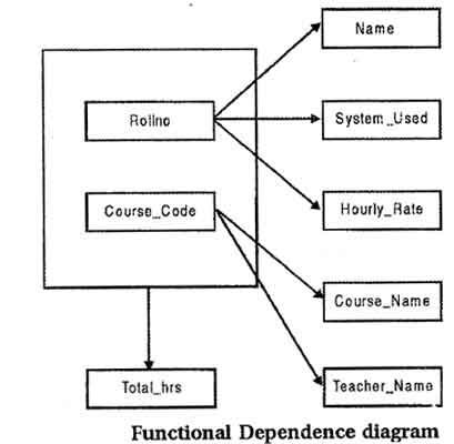 Functional Dependence diagram