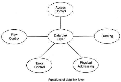 Functions of DataLink Layer