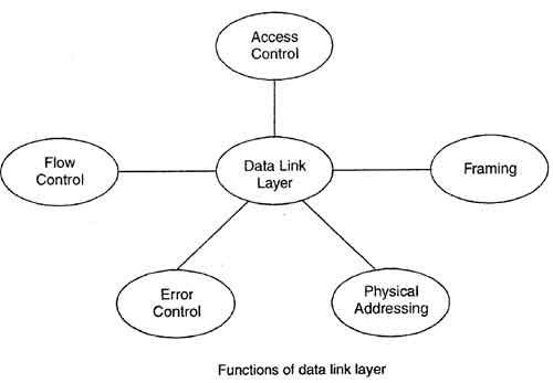 Functions of Data Link Layer
