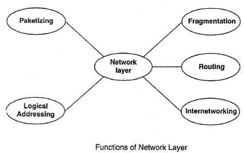Functions of Network Layer
