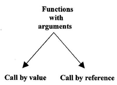 Functions With Arguments