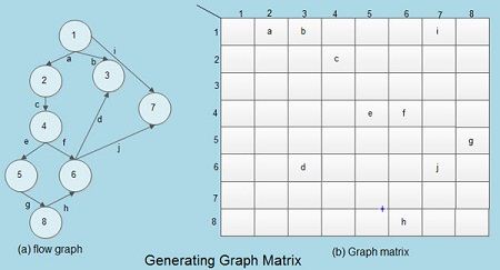 Generating Graph Matrix
