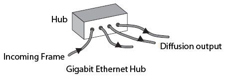 Gigabit Ethernet Hub