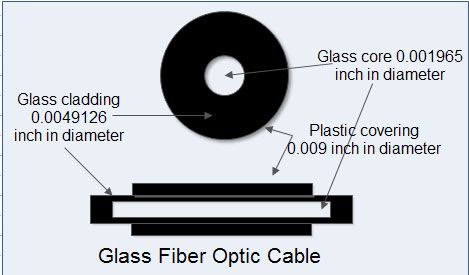 Glass Fiber Optic Cable