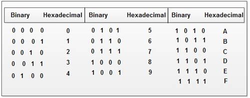 the gray code equivalents of the decimal number 0 - 15