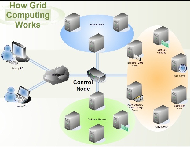 what companies use grid computing