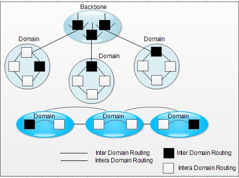 Hierarchical Routing