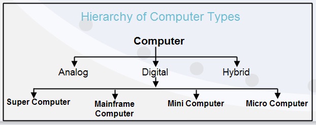 Hierarchy of Computer Types
