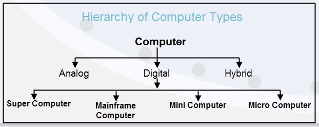 hierarchy-chart-computer-science