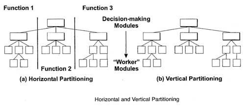 Horizontal and Vertical Partitioning