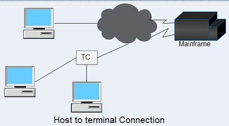 Host to Terminal Connection