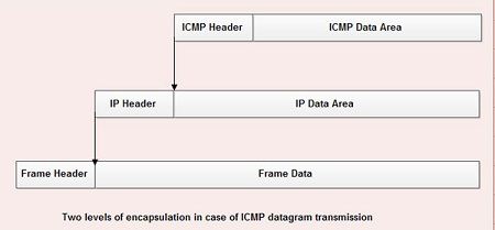 ICMP Datagram Transmission