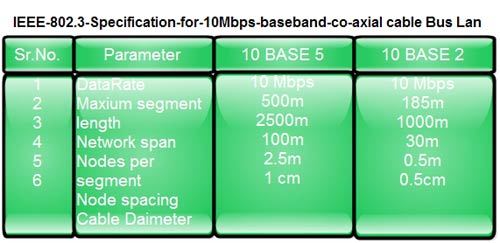 IEEE-802.3 Specification for 10Mbps baseband co-axial Cable Bus Lan