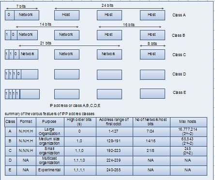 IP Address Class A,B,C,D and E and Various Feature of IP Address Classes
