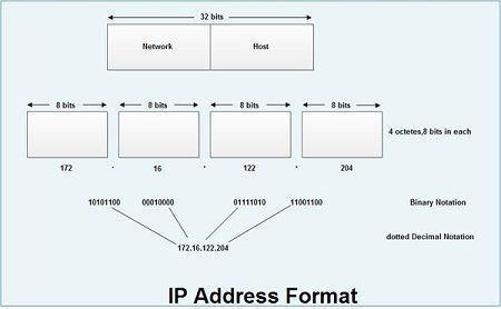 IP Address Format