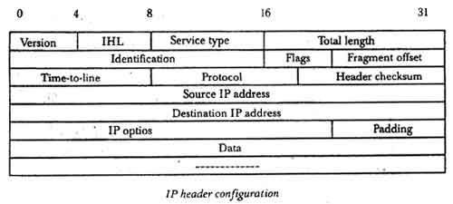 IP Header Configuration