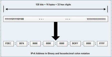 IPv6 Address in Binary and Hexadecimal colon notation