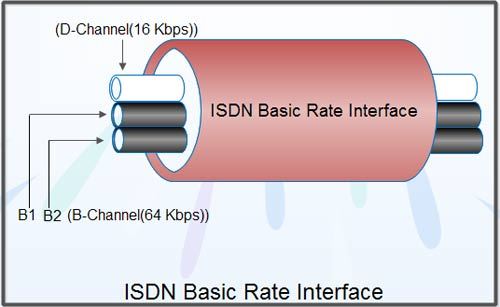 ISDN Basic Rate Interface