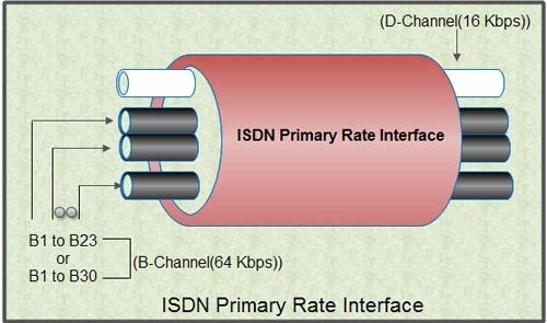 ISDN Primary Rate Interface