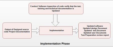 Implementation Phase
