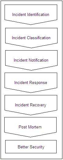 Incidence Response Flow Chart