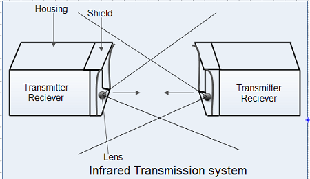 Infrared Transmission System