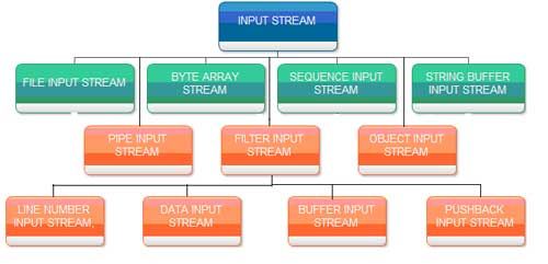 Input Stream class hierarchy
