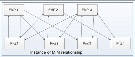 Instance of M to M relationship