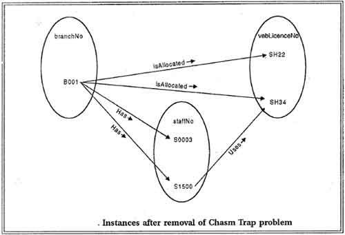 Instances after removal of Chasm Trap problem