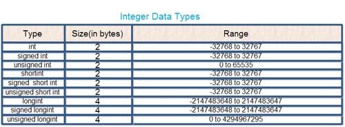 Integer Data types
