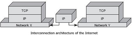 Interconnection architecture of the Internet