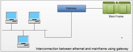 Interconnection Between Ethernet and Mainframe using Gateway