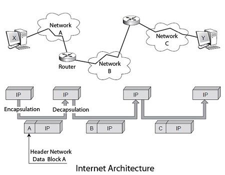 Architecture of Internet
