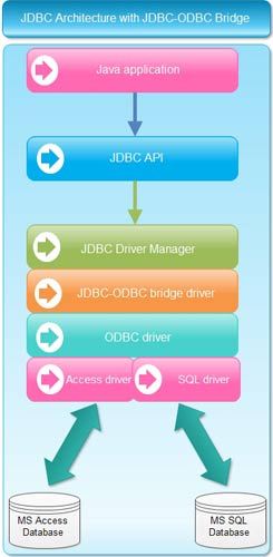 JDBC Architecture with JDBC-ODBC Bridge