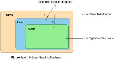 Figure Java 1.0 Event Handling Mechanism
