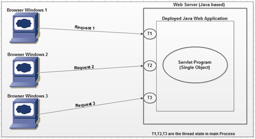 Understanding Servlet/JSP Environment
