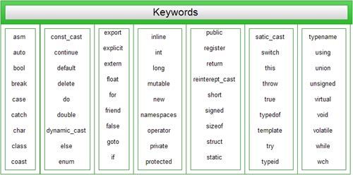 Keyword in C ++ Programming Language