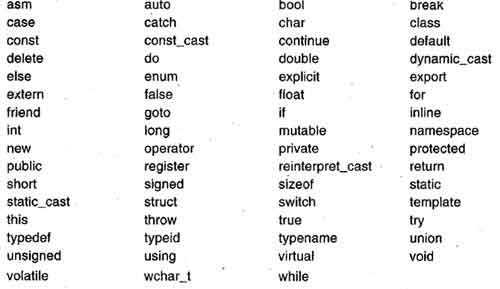 Keywords Used in C++