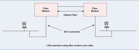 LAN Extenstion Using Fiber Modern and Cable