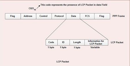 LCP Packet