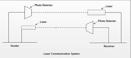 Laser Communication System